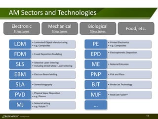 11TM
Consulting Services
AM Sectors and Technologies
Electronic
Structures
Mechanical
Structures
Biological
Structures
Food, etc.
• Laminated Object Manufacturing
• e.g. CompositesLOM
• Fused Deposition ModelingFDM
• Selective Laser Sintering
• Including Direct Metal Laser SinteringSLS
• Electron Beam MeltingEBM
• StereolithographySLA
• Physical Vapor Deposition
• e.g. PlasmaPVD
• Material Jetting
• e.g. PolyJet ™MJ
• Printed Electronics
• e.g. CompositesPE
• Electrophoretic Deposition
EPD
• Material ExtrusionME
• Pick and PlacePNP
• Binder Jet TechnologyBJT
• Multi Jet Fusion™MJF
…
 
