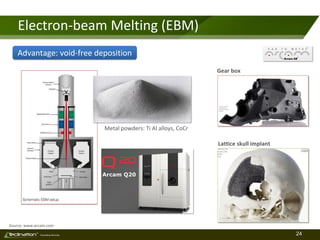 24TM
Consulting Services
Electron-beam Melting (EBM)
Lattice skull implant
Metal powders: Ti Al alloys, CoCr
Gear box
Source: www.arcam.com
Advantage: void-free deposition
 