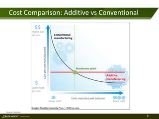 6TM
Consulting Services
Cost Comparison: Additive vs Conventional
Source: Deloitte
Additive
manufacturing
 