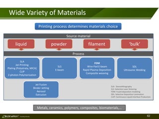 62TM
Consulting Services
Wide Variety of Materials
SLA
Jet-Printing
Plating (Polystrata, MICA)
CLIP
2-photon Polymerization
SLS
E-beam
FDM
Wire-Fed E-beam
Rapid Plasma Deposition
Composite weaving
SDL
Ultrasonic Welding
Jet Fusion
Binder Jetting
Aerosol
Extrusion
Source material
Process
liquid powder filament ‘bulk’
Printing process determines materials choice
Metals, ceramics, polymers, composites, biomaterials,…
SLA: Stereolithography
SLS: Selective Laser Sintering
FDM: Fused deposition modeling
SDL: Selective Deposition Lamination
CLIP: Continuous Liquid Interface Production
 