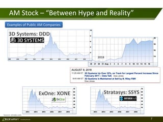 7TM
Consulting Services
AM Stock – “Between Hype and Reality”
3D Systems: DDD
ExOne: XONE Stratasys: SSYS
2018
Examples of Public AM Companies
Source: etrade.com
 