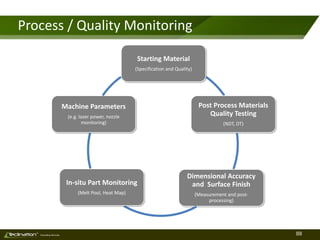 88TM
Consulting Services
Process / Quality Monitoring
Starting Material
(Specification and Quality)
Post Process Materials
Quality Testing
(NDT, DT)
Dimensional Accuracy
and Surface Finish
(Measurement and post-
processing)
In-situ Part Monitoring
(Melt Pool, Heat Map)
Machine Parameters
(e.g. laser power, nozzle
monitoring)
 