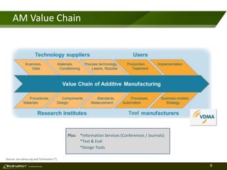 9TM
Consulting Services
AM Value Chain
*Design Tools
*Information Services (Conferences / Journals)
Source: am.vdma.org and Teclination (*)
Tool
*Test & Eval
Plus:
 