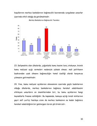 NRüXOODUÖQÖQ PHUNH] EDQNDODUÖQÖQ EDùÖPVÖ]OÖN NDYUDPÖQGD YXUJXODQDQ XQVXUODU
]HULQGH HWNLOL ROGXùX GD J|UOPHNWHGLU
 *HOLüPHNWH RODQ ONHOHUGH oRùXQOXNOD NDPX NHVLPL ERUo VWRNXQXQ NURQLN
NDPX PDOLHVL DoÖùÖ YHUPHOHUL QHGHQLOH NVHN ROPDVÖ PDOL SROLWLNDQÖQ
EDVNÖVÖQGDQ X]DN ROPDQÖQ EDùÖPVÖ]OÖùÖQ WHPHO |]HOOLùL RODUDN NDUüÖPÖ]D
oÖNPDVÖQÖ JHWLUPHNWHGLU
 LQH NDPX PDOLHVL DoÖNODUÖQÖQ HNRQRPLQLQ ]HULQGH JoO EDVNÖODUÖQÖQ
ROGXùX ONHOHUGH PHUNH] EDQNDODUÖQÖQ EDùÖPVÖ] KDUHNHW HGHELOPHVLQL
HWNLOHHQ XQVXUODUÖQ HQ |QHPOLOHULQGHQ ELUL EX NDPX DoÖNODUÖQÖQ KDQJL
NDQDNODUOD ILQDQVH HGLOGLùLGLU %X NDSVDPGD NDPXD DoWÖùÖ NUHGL PLNWDUÖQÖQ
JDUL VDIL XUWLoL KDVÖODD RUDQÖ GD PHUNH] EDQNDVÖQÖQ QH NDGDU EDùÖPVÖ]
KDUHNHW HGHELOGLùLQLQ ELU J|VWHUJHVL olar ak gör ülmekt edir .
38
22
45
80
20
10
18
8
0
10
20
30
40
50
60
70
80
90
Yasa ile
~ ©€ ‚ €©ƒ„E …
† ¦‡ˆ €©‚ ƒ e‰ Š©‚ €‹Œ ¦‹
Hedef / amaç
belirleyebilme
Politika
 €Ž …  Ž‚ Š©~ €„ h‘
„hŠ¦’Š˜Ž€Š¦…„hŠ©“
”  ƒE“ Ž€ €Š©ƒ‹ €Š©ƒ
Š©‚ Š¦”€Š©‚ ‹ ƒ
seçiminde ve
düzenlenmesinde
özerklik
• – Š¦— – Š©˜‹ ‡Š©ƒ
~ Š¦Œ¦‹ „h—¦‹ ™  €„ hŠ›šYœ
 ”’Š¦”¦‹ Œ¦‹ ƒ‹
finanse etmeme
Yüksek düzey
görevlilerin
‡¦Œ … “ €“ €©‚ ƒ ‡
belirli kurallara
Ž –Ž€ „hŠ¦—¦‹
Engelleme
 €„ hŠ¦‡Š©ƒE € …  „
kurabilme
ž Ÿ
  ¡
0HUNH] %DQNDODUÖQÖQ %DùÖPVÖ]OÖN 7DQÖPODUÖ
 