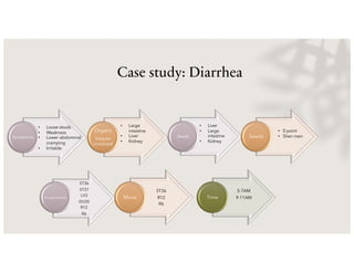 Case study: Diarrhea
Symptoms
Organs
tissues
involved
• Loose stools
• Weakness
• Lower abdominal
cramping
• Irritable
• Large
intestine
• Liver
• Kidney
Seeds Seeds
ST36
ST37
LV3
DU20
R12
R6
Acupressure
ST36
R12
R6
Moxa
5-7AM
9-11AM
Time
• Liver
• Large
intestine
• Kidney
• 0 point
• Shen men
 