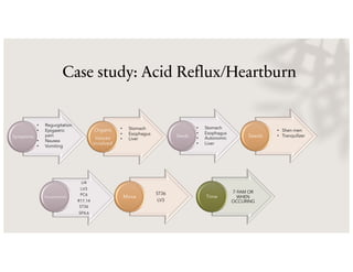 Case study: Acid Reflux/Heartburn
Symptoms
Organs
tissues
involved
• Regurgitation
• Epigastric
pain
• Nausea
• Vomiting
• Stomach
• Esophagus
• Liver
Seeds Seeds
LI4
LV3
PC6
R17,14
ST36
SP4,6
Acupressure
ST36
LV3
Moxa
7-9AM OR
WHEN
OCCURING
Time
• Stomach
• Esophagus
• Autonomic
• Liver
• Shen men
• Tranquilizer
 