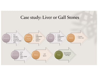 Case study: Liver or Gall Stones
Symptoms
Organs
tissues
involved
• Pain
• Nausea
• Vomiting
• Cramping
• Right shoulder
pain
• Liver
• Gallbladder
• Large
intestine
• Spleen
Seeds Seeds
Acupressure
LV2
GB 41
Moxa
Several times
throughout
the day
Time
• Liver
• Gallbladder
• Spleen
• Large
intestine
• 0 point
• Shen men
LV14
LV3
R12
GB24, GB40
SP21
 