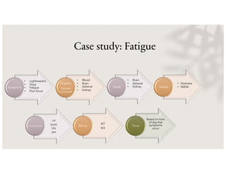 Case study: Fatigue
Symptoms
Organs
tissues
involved
• Lightheaded
• Dizzy
• Fatigue
• Poor focus
• Blood
• Brain
• Adrenal
• Kidney
Seeds Seeds
LI4
DU20
SP6
SP9
Acupressure
KI7
KI3
Moxa
Based on time
of day that
symptoms
occur
Time
• Brain
• Adrenal
• Kidney
• Dizziness
• NADA
 