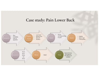 Case study: Pain Lower Back
Symptoms
Organs
tissues
involved
• Pain
• Irritability
• Loss of
appetite
• Low back
• Kidney line
• Sacrum
• Sciatica
Seeds Seeds
BL23
BL57
BL60
SI3
BL62
Acupressure BL60
Moxa
Several times
throughout
the day or as
needed
Time
• Points
corresponding
to pain
• NADA
• Shen men
• Tranquilizer
 