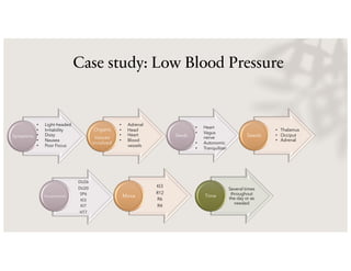 Case study: Low Blood Pressure
Symptoms
Organs
tissues
involved
• Light-headed
• Irritability
• Dizzy
• Nausea
• Poor Focus
• Adrenal
• Head
• Heart
• Blood
vessels
Seeds Seeds
DU26
DU20
SP6
KI3
KI7
HT7
Acupressure
KI3
R12
R6
R4
Moxa
Several times
throughout
the day or as
needed
Time
• Heart
• Vagus
nerve
• Autonomic
• Tranquilizer
• Thalamus
• Occiput
• Adrenal
 