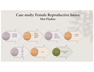 Case study: Female Reproductive Issues
Hot Flashes
Symptoms
Organs
tissues
involved
• Hot Flash
• Irritability
• Insomnia
• Uterus
• Ovaries
• Adrenal
glands
Seeds Seeds
LI4
SP6
DU20
R3
KI6,7
LU7
Acupressure HT7
Moxa
Once or twice
a day
Time
• Ovary
• Uterus
• Endocrine
• Shen men
• Kidney
• Liver
 