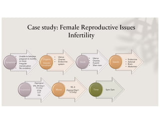 Case study: Female Reproductive Issues
Infertility
Symptoms
Organs
tissues
involved
• Unable to become
pregnant 6 months
or more
• Irregular
menstruation
• No ovulation
• Uterus
• Ovaries
• Endocrine
system
Seeds Seeds
Zigongxue
SP6, R4 (Day1-
12 only)
ST36
LU7
KI6
Acupressure
R3, 4
Zigong (Day1-
12 only)
Moxa 5pm-7pm
Time
• Uterus
• Ovaries
• 0 point
• Shen men
• Endocrine
• Adrenal
• Brain
• Abdomen
 