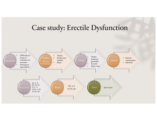 Case study: Erectile Dysfunction
Symptoms
Organs
tissues
involved
• Difficulty to
have or
maintain an
erection
• Premature
ejaculation
• Testes
• Endocrine
system
• Brain
Seeds Seeds
R2, 3, 4,
BL 23, 52
KI 3, 11
DU3, 4, 20
ST 29, 30
Acupressure
R2, 3, 4
ST 29, 30
Moxa 5pm-7pm
Time
• Testes
• External
genitalia
• 0 point
• Shen men
• Sexual
compulsion
• Adrenal
 