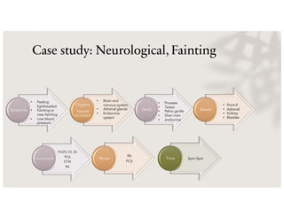Case study: Neurological, Fainting
Symptoms
Organs
tissues
involved
• Feeling
lightheaded
• Fainting or
near-fainting
• Low blood
pressure
• Brain and
nervous system
• Adrenal glands
• Endocrine
system
Seeds Seeds
DU20, 23, 26
PC6
ST36
R6
Acupressure
R6
PC6
Moxa 3pm-5pm
Time
• Prostate
• Testes
• Pelvic girdle
• Shen men
• endocrine
• Point 0
• Adrenal
• Kidney
• Bladder
 