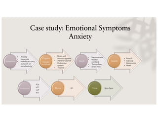 Case study: Emotional Symptoms
Anxiety
Symptoms
Organs
tissues
involved
• Anxiety
• Insomnia
• Inability to carry
out work or
social activity
• Brain and
nervous system
• Adrenal Glands
• Endocrine
system
• Thyroid
Seeds Seeds
PC6
HT7
LU9
R17
Acupressure KI1
Moxa 3pm-5pm
Time
• Nervousness
• Master
cerebral
• Tranquilizer
• Shen men
• Point 0
• Adrenal
• Autonomic
• Heart
 