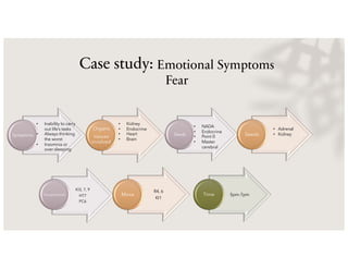 Case study: Emotional Symptoms
Fear
Symptoms
Organs
tissues
involved
• Inability to carry
out life’s tasks
• Always thinking
the worst
• Insomnia or
over-sleeping
• Kidney
• Endocrine
• Heart
• Brain
Seeds Seeds
KI3, 7, 9
HT7
PC6
Acupressure
R4, 6
KI1
Moxa 5pm-7pm
Time
• NADA
• Endocrine
• Point 0
• Master
cerebral
• Adrenal
• Kidney
 