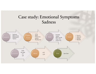 Case study: Emotional Symptoms
Sadness
Symptoms
Organs
tissues
involved
• Sadness
• Melancholy
• Depression
• Tearful
• Lung
• Heart
• Endocrine
system
• Parathyroid
Seeds Seeds
DU20
YIN TANG
HT7
LU9
Acupressure
HT7
LU9
Moxa 3am-5am
Time
• Prostate
• Testes
• Pelvic girdle
• Shen men
• endocrine
• Point 0
• Adrenal
• Kidney
• Bladder
 
