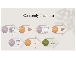 Case study: Insomnia
Symptoms
Organs
tissues
involved
• Inability to fall
asleep or stay
asleep
• Anxiety or
Irritability
• Tired but wired
• Heart
• Spleen
• Endocrine
system
Seeds Seeds
AN MIAN
YIN TANG
HT7
sp6
Acupressure
SP1
Bl15
Moxa
9am-11am
11am-1pm
Time
• Insomnia 1
• Insomnia 2
• Master
cerebral
• Shen men
• Forehead
• Adrenal
• Heart
 