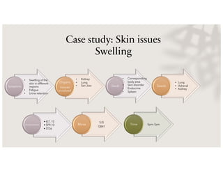 Case study: Skin issues
Swelling
Symptoms
Organs
tissues
involved
• Swelling of the
skin in different
regions
• Fatigue
• Urine retention
• Kidney
• Lung
• San Jiao Seeds Seeds
• KI7, 10
• SP9,10
• ST36
Acupressure
SJ5
GB41
Moxa 5pm-7pm
Time
• Corresponding
body area
• Skin disorder
• Endocrine
• Spleen
• Lung
• Adrenal
• Kidney
 