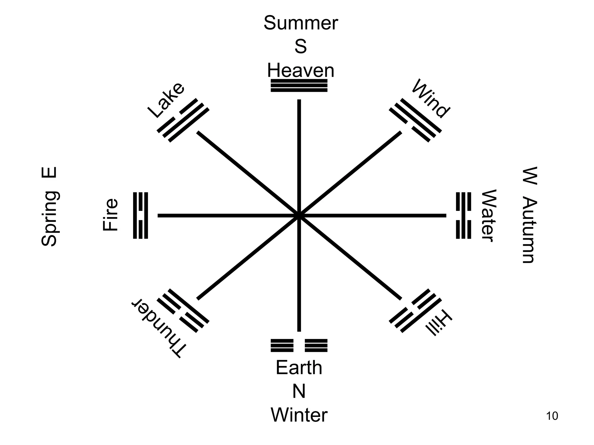 Summer S Heaven Earth N Winter W  Autumn Spring  E Hill Lake Thunder Wind Fire Water 