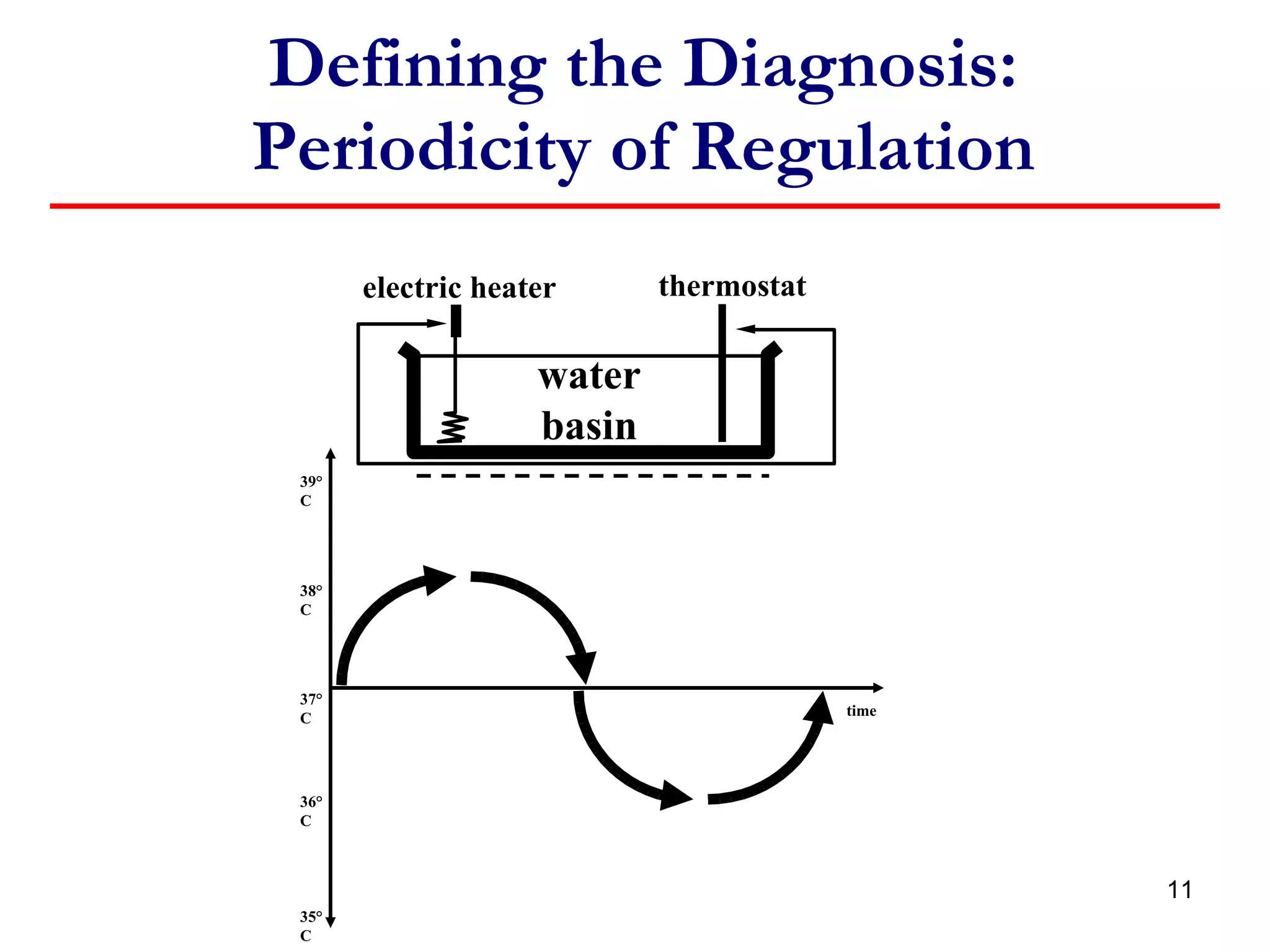 Defining the Diagnosis:   Periodicity of Regulation  37°C time 38°C 36°C thermostat electric heater water basin 35°C 39°C 