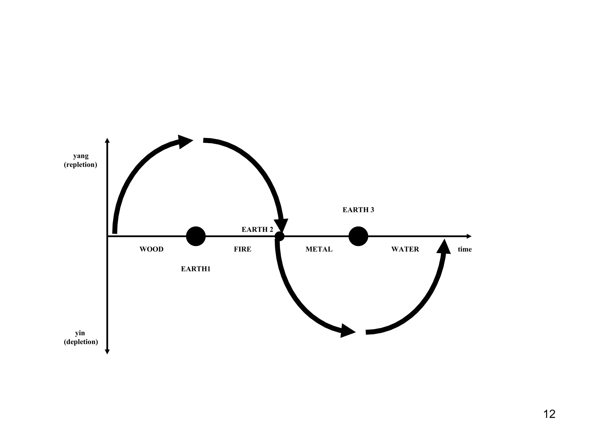yin (depletion) yang (repletion) time WATER METAL FIRE WOOD EARTH1 EARTH 3 EARTH 2 