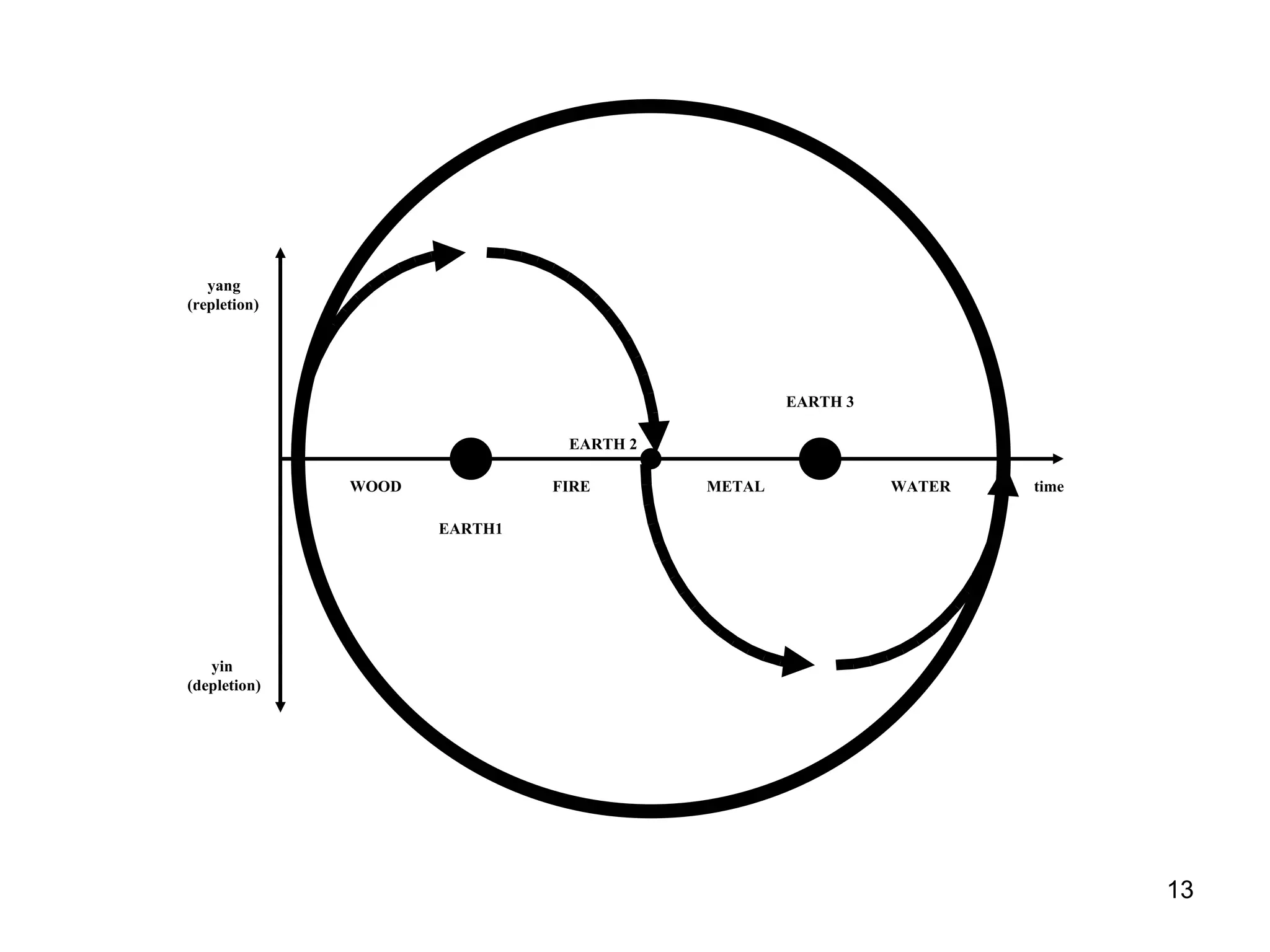time yin (depletion) yang (repletion) WATER METAL FIRE WOOD EARTH1 EARTH 3 EARTH 2 