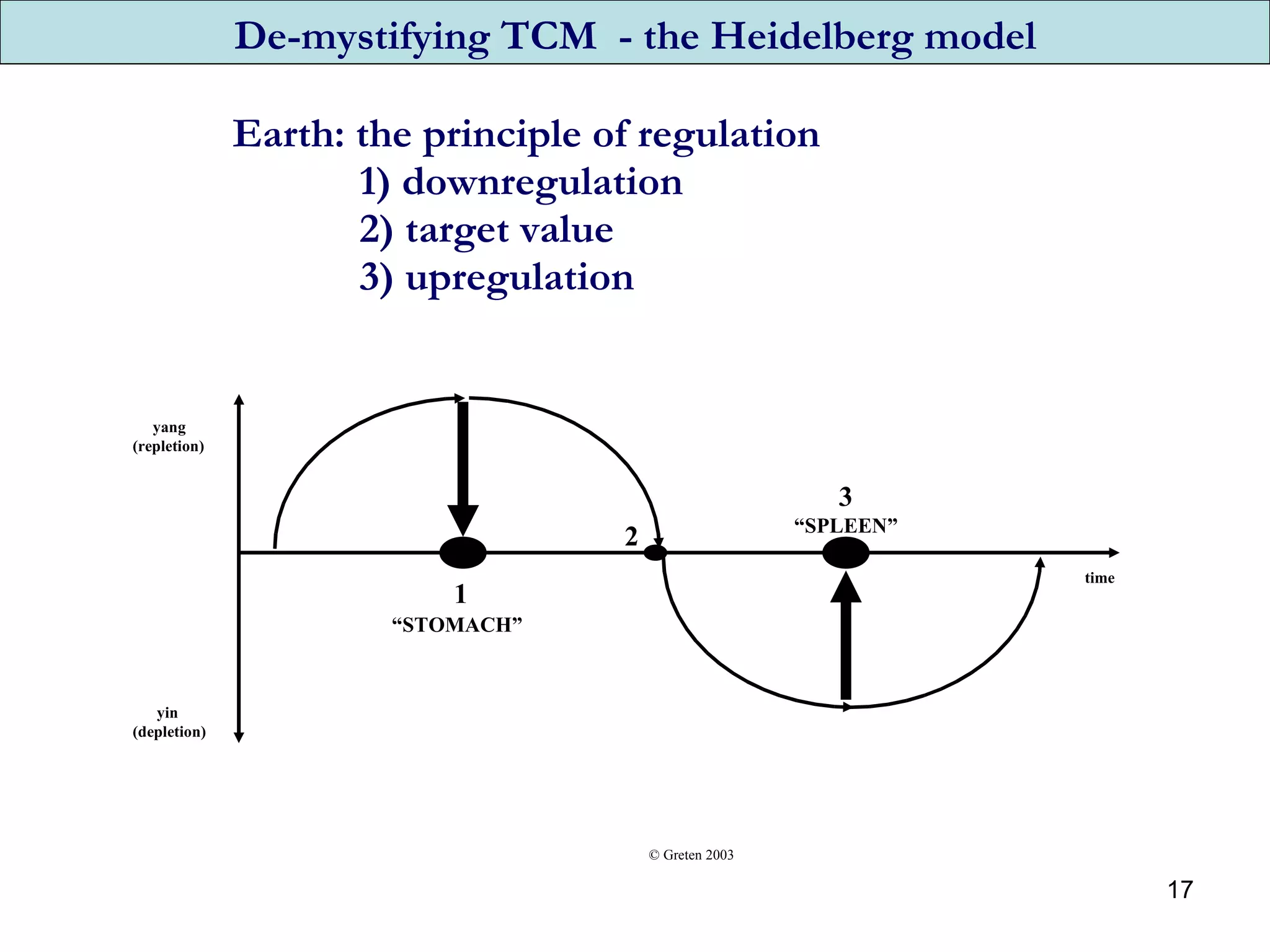 Earth: the principle of regulation  1) downregulation 2) target value 3) upregulation © Greten 2003 De-mystifying TCM  - the Heidelberg model time yin (depletion) yang (repletion) “ STOMACH” “ SPLEEN” 1 2 3 