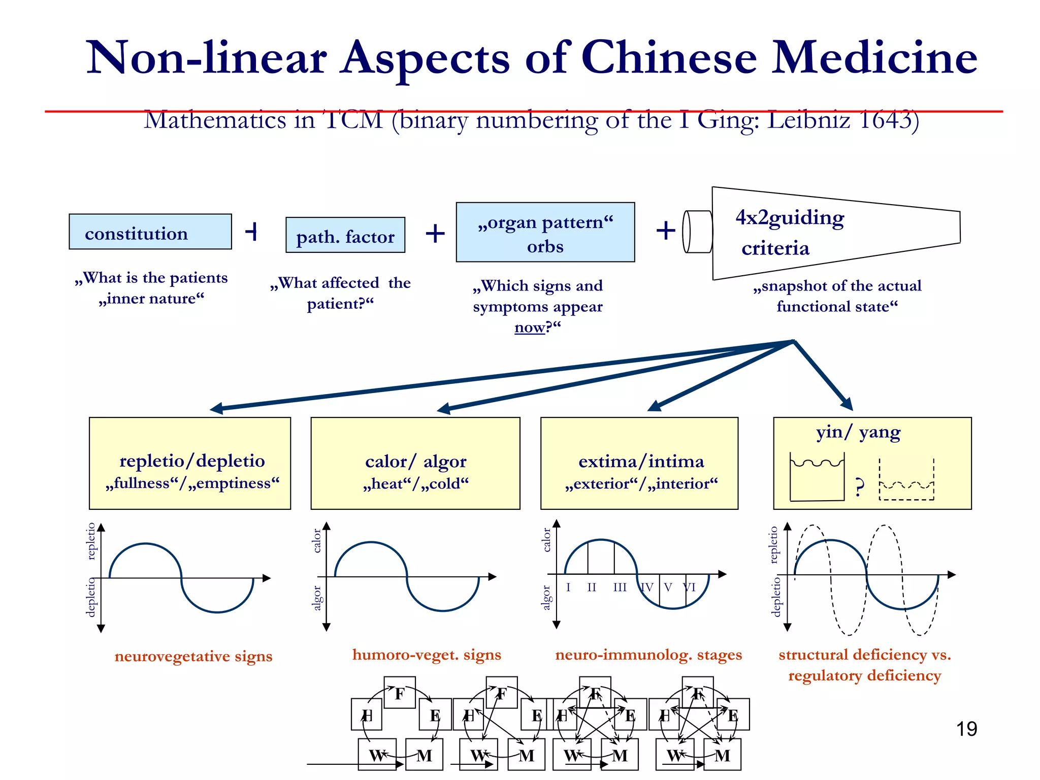 Non-linear Aspects of Chinese Medicine Mathematics in TCM (binary numbering of the I Ging: Leibniz 1643) constitution path. factor „ organ pattern“ orbs „ What is the patients „inner nature“ „ What affected  the patient?“ „ Which signs and symptoms appear  now ?“ 4x2guiding criteria   „ snapshot of the actual functional state“ + + + neurovegetative signs humoro-veget. signs neuro-immunolog. stages structural deficiency vs.  regulatory deficiency repletio depletio calor algor repletio depletio calor algor I  II  III  IV  V  VI repletio/depletio „ fullness“/„emptiness“ calor/ algor „ heat“/„cold“ extima/intima „ exterior“/„interior“ yin/ yang ? F W H M E F W H M E F W H M E F W H M E 