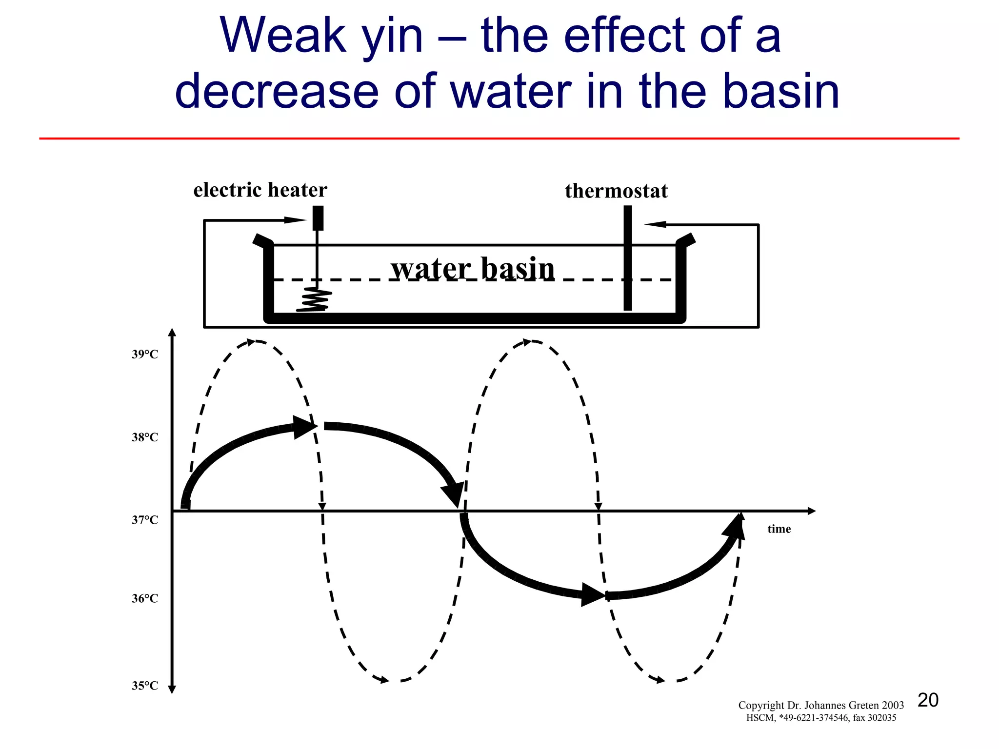 Weak yin – the effect of a  decrease of water in the basin Copyright Dr. Johannes Greten 2003 HSCM, *49-6221-374546, fax 302035 thermostat electric heater 37°C time 38°C 36°C water basin 35°C 39°C 