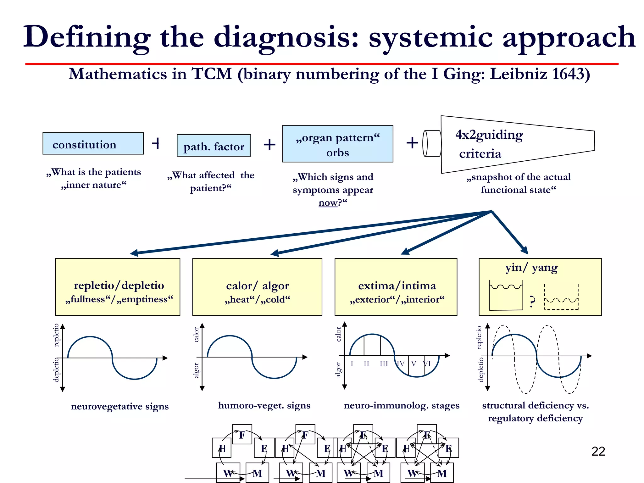 Mathematics in TCM (binary numbering of the I Ging: Leibniz 1643) structural deficiency vs.  regulatory deficiency Defining the diagnosis: systemic approach constitution path. factor „ organ pattern“ orbs „ What is the patients „inner nature“ „ What affected  the patient?“ „ Which signs and symptoms appear  now ?“ 4x2guiding criteria   „ snapshot of the actual functional state“ + + + repletio/depletio „ fullness“/„emptiness“ calor/ algor „ heat“/„cold“ extima/intima „ exterior“/„interior“ yin/ yang ? neurovegetative signs humoro-veget. signs neuro-immunolog. stages repletio depletio calor algor repletio depletio calor algor I  II  III  IV  V  VI F W H M E F W H M E F W H M E F W H M E 