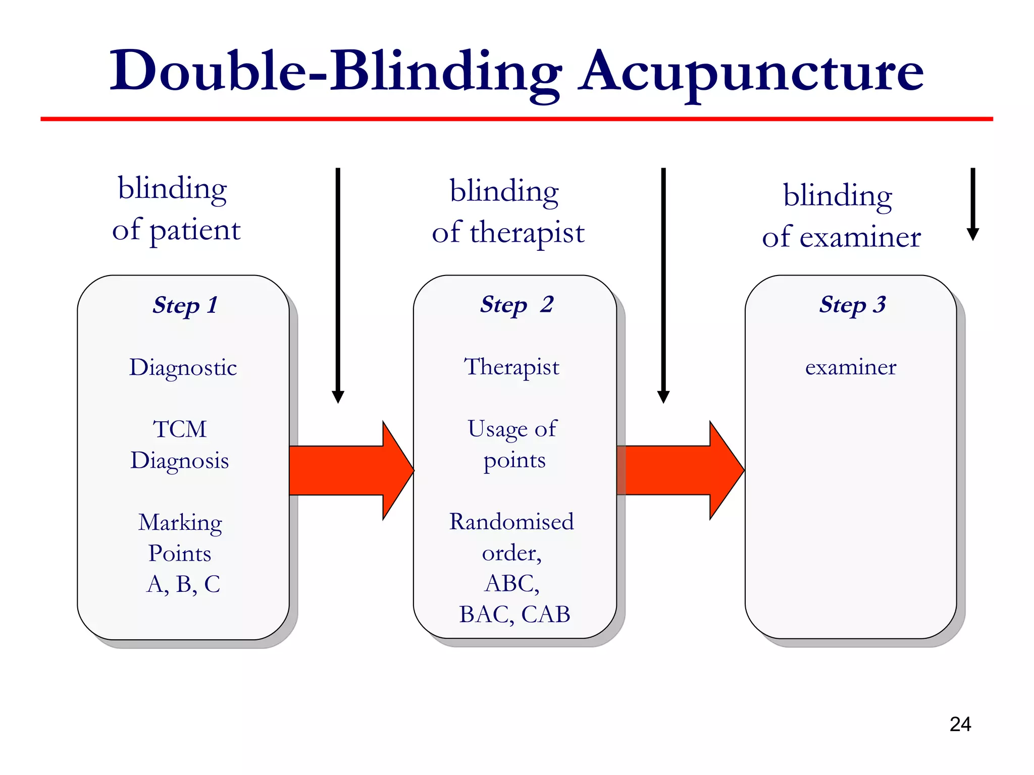 Step 1 Diagnostic TCM  Diagnosis  Marking  Points  A, B, C Step  2 Therapist  Usage of  points Randomised  order,  ABC,  BAC, CAB Double-Blinding Acupuncture Step 3 examiner blinding  of patient blinding  of therapist blinding  of examiner 