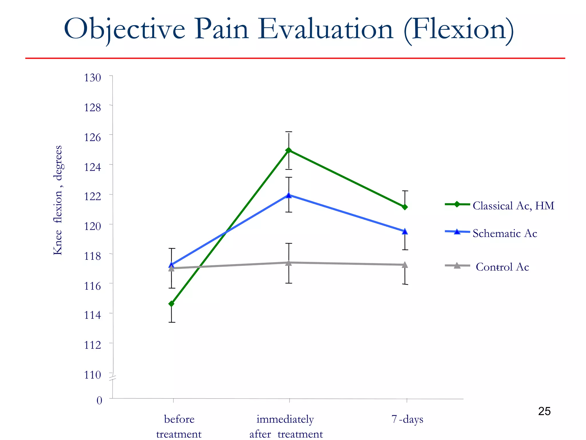 Objective Pain Evaluation (Flexion)  110 112 114 116 118 120 122 124 126 128 130 before treatment immediately after treatment 7 - days Classical Ac, HM Schematic Ac Control Ac - Knee flexion ,  degrees 0 