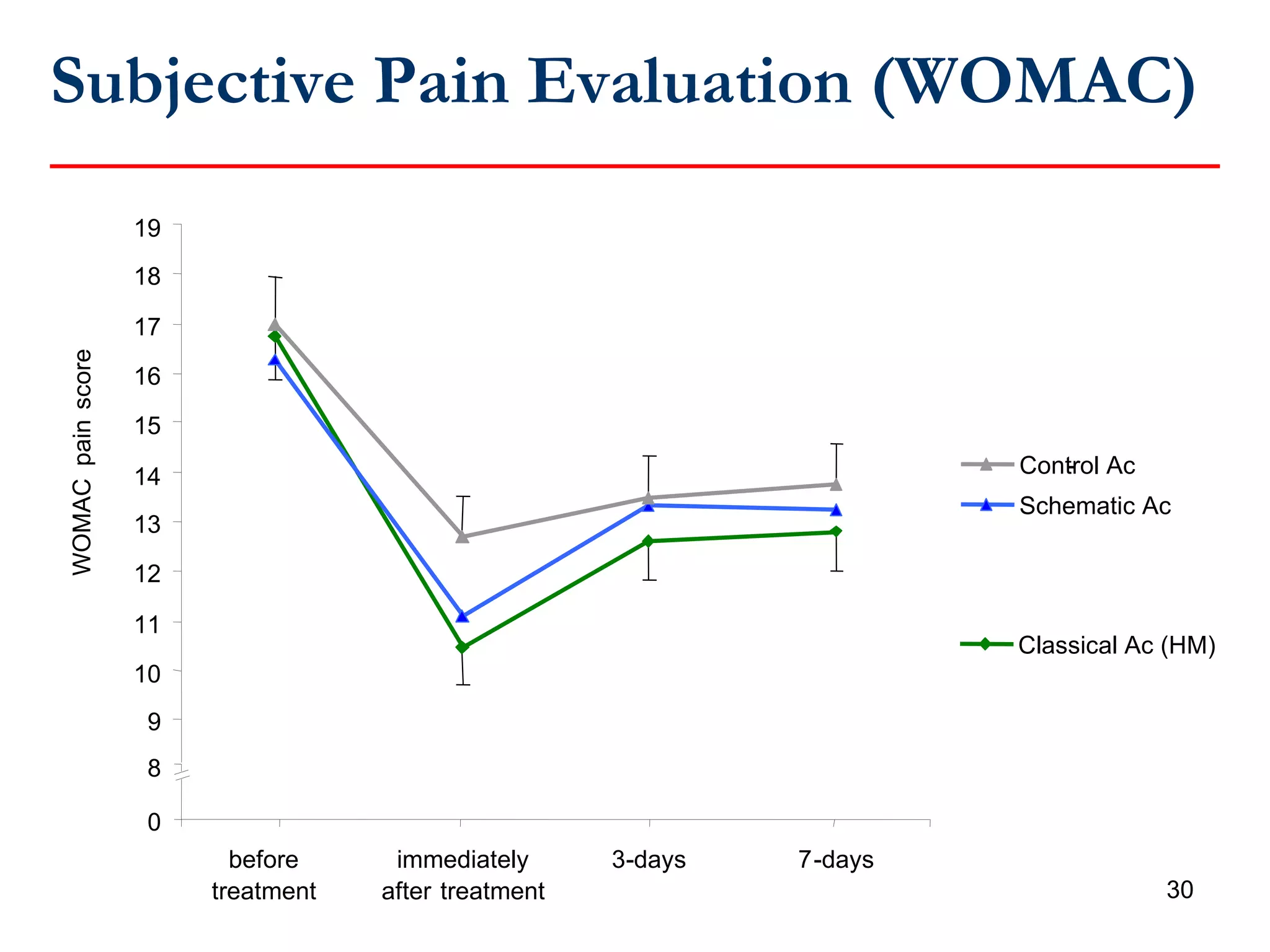 Subjective Pain Evaluation (WOMAC) treatment after treatment 0 8 9 10 11 12 13 14 15 16 17 18 19 before immediately 3 - days 7 - days Classical Ac (HM) Schematic Ac Control Ac - WOMAC  pain score 