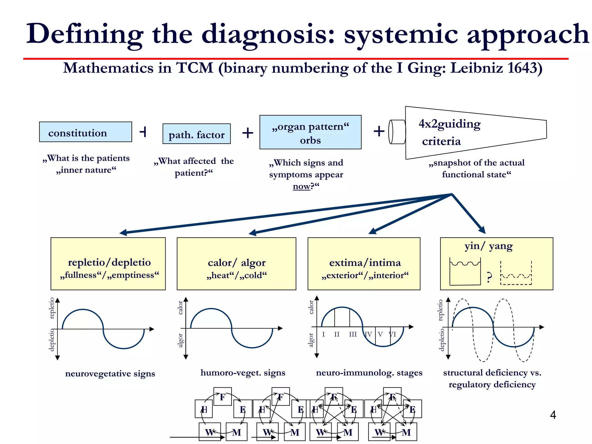 Mathematics in TCM (binary numbering of the I Ging: Leibniz 1643) structural deficiency vs.  regulatory deficiency Defining the diagnosis: systemic approach constitution path. factor „ organ pattern“ orbs „ What is the patients „inner nature“ „ What affected  the patient?“ „ Which signs and symptoms appear  now ?“ 4x2guiding criteria   „ snapshot of the actual functional state“ + + + repletio/depletio „ fullness“/„emptiness“ calor/ algor „ heat“/„cold“ extima/intima „ exterior“/„interior“ yin/ yang ? neurovegetative signs humoro-veget. signs neuro-immunolog. stages repletio depletio calor algor repletio depletio calor algor I  II  III  IV  V  VI F W H M E F W H M E F W H M E F W H M E 