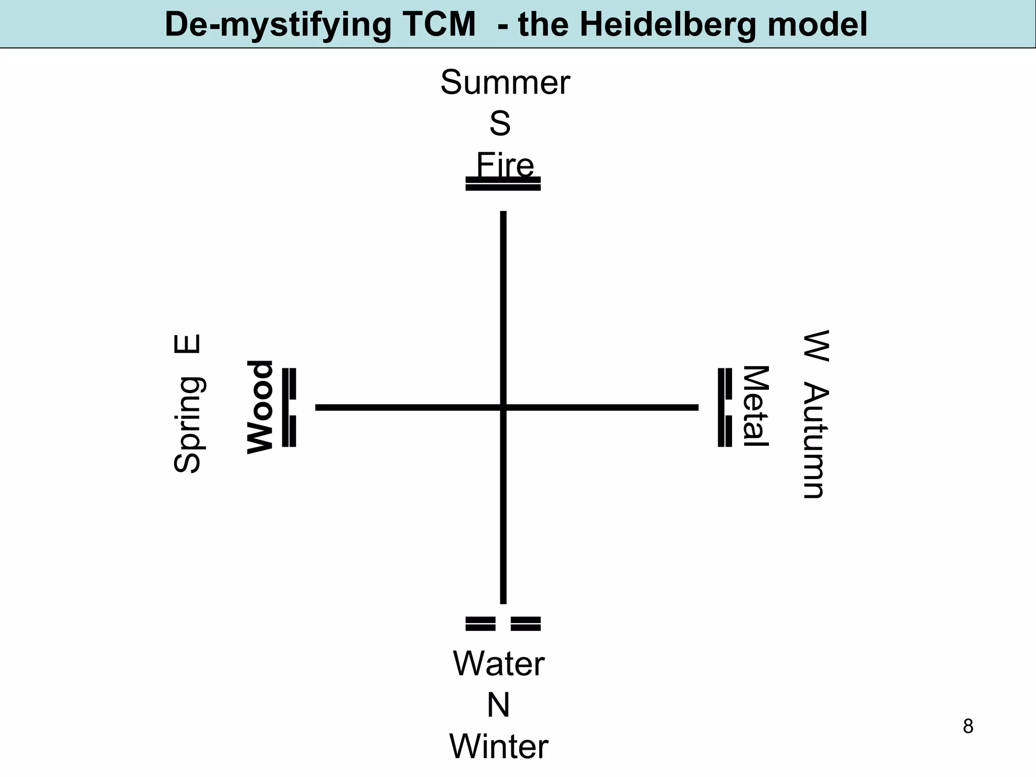 De-mystifying TCM  - the Heidelberg model Summer S  Fire Water N Winter W  Autumn Spring  E Wood Metal 