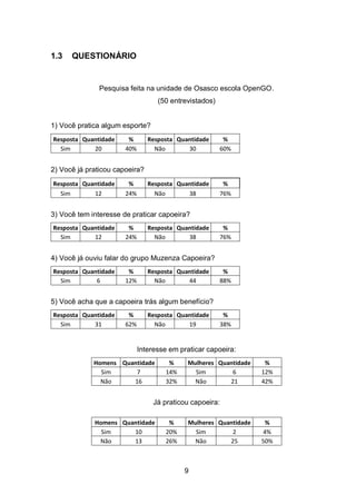 9
1.3 QUESTIONÁRIO
Pesquisa feita na unidade de Osasco escola OpenGO.
(50 entrevistados)
1) Você pratica algum esporte?
Resposta Quantidade % Resposta Quantidade %
Sim 20 40% Não 30 60%
2) Você já praticou capoeira?
Resposta Quantidade % Resposta Quantidade %
Sim 12 24% Não 38 76%
3) Você tem interesse de praticar capoeira?
Resposta Quantidade % Resposta Quantidade %
Sim 12 24% Não 38 76%
4) Você já ouviu falar do grupo Muzenza Capoeira?
Resposta Quantidade % Resposta Quantidade %
Sim 6 12% Não 44 88%
5) Você acha que a capoeira trás algum benefício?
Resposta Quantidade % Resposta Quantidade %
Sim 31 62% Não 19 38%
Interesse em praticar capoeira:
Homens Quantidade % Mulheres Quantidade %
Sim 7 14% Sim 6 12%
Não 16 32% Não 21 42%
Já praticou capoeira:
Homens Quantidade % Mulheres Quantidade %
Sim 10 20% Sim 2 4%
Não 13 26% Não 25 50%
 