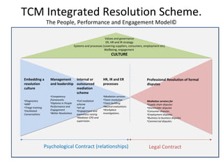 TCM Integrated Resolution Scheme.
The People, Performance and Engagement Model©
Management
and leadership
•Competency
frameworks
•Diploma in People
Performance and
Engagement
•Better Resolutions
HR, IR and ER
processes
•Mediation services
•Team resolution
•Team building
•Neutral evaluations
•Workplace
investigations.
Psychological Contract (relationships) Legal Contract
Professional Resolution of formal
disputes
Mediation services for
•Supply chain disputes
•Shareholder disputes
•Consumer disputes
•Employment disputes
•Business to business disputes
•Commercial disputes.
Values and governance
ER, HR and IR strategy
Systems and processes (covering suppliers, consumers, employment etc)
Wellbeing, engagement
CULTURE
Internal or
outsourced
mediation
scheme
•Full mediation
scheme
•set up
•Engagement and
awareness raising
•Mediator CPD and
supervision.
Embedding a
resolution
culture
•Diagnostics
•MRP
•Triage training
•Facilitated
Conversations
 