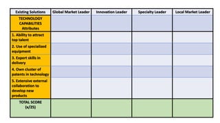 Existing Solutions Global Market Leader Innovation Leader Specialty Leader Local Market Leader
TECHNOLOGY
CAPABILITIES
Attributes
1. Ability to attract
top talent
2. Use of specialized
equipment
3. Expert skills in
delivery
4. Own cluster of
patents in technology
5. Extensive external
collaboration to
develop new
products
TOTAL SCORE
(x/25)
 