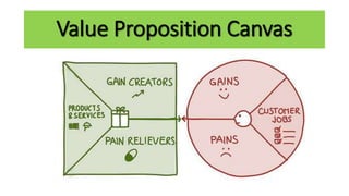 Value Proposition Canvas
 