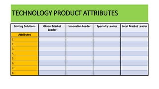 TECHNOLOGY PRODUCT ATTRIBUTES
Existing Solutions Global Market
Leader
Innovation Leader Specialty Leader Local Market Leader
Attributes
1.
2.
3.
4.
5.
6.
7.
8.
 