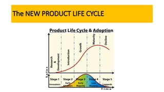 The NEW PRODUCT LIFE CYCLE
 