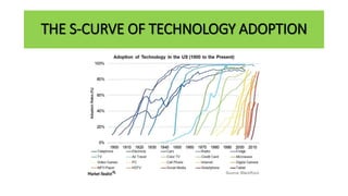 THE S-CURVE OF TECHNOLOGY ADOPTION
 