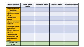 Existing Solutions Global Market
Leader
Innovation Leader Specialty Leader Local Market Leader
BUSINESS MODEL
Attributes
1. Different ways of
selling
2. Higher gross
margins
3. Lower variable or
fixed costs
4. Multiple revenue
streams from
different customer
segments
5. Fast cashflow
generation or low
working capital
needs
TOTAL SCORE
(x/25)
 