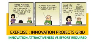 EXERCISE : INNOVATION PROJECTS GRID
INNOVATION ATTRACTIVENESS VS EFFORT REQUIRED
 