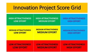 Innovation Project Score Grid
HIGH ATTRACTIVENESS
LOW EFFORT
HIGH ATTRACTIVENESS
MEDIUM EFFORT
HIGH ATTRACTIVENESS
HIGH EFFORT
MEDIUM ATTRACTIVENESS
LOW EFFORT
MEDIUM ATTRACTIVENESS
MEDIUM EFFORT
MEDIUM ATTRACTIVENESS
HIGH EFFORT
LOW ATTRACTIVENESS
LOW EFFORT
LOW ATTRACTIVENESS
MEDIUM EFFORT
LOW ATTRACTIVENESS
HIGH EFFORT
 