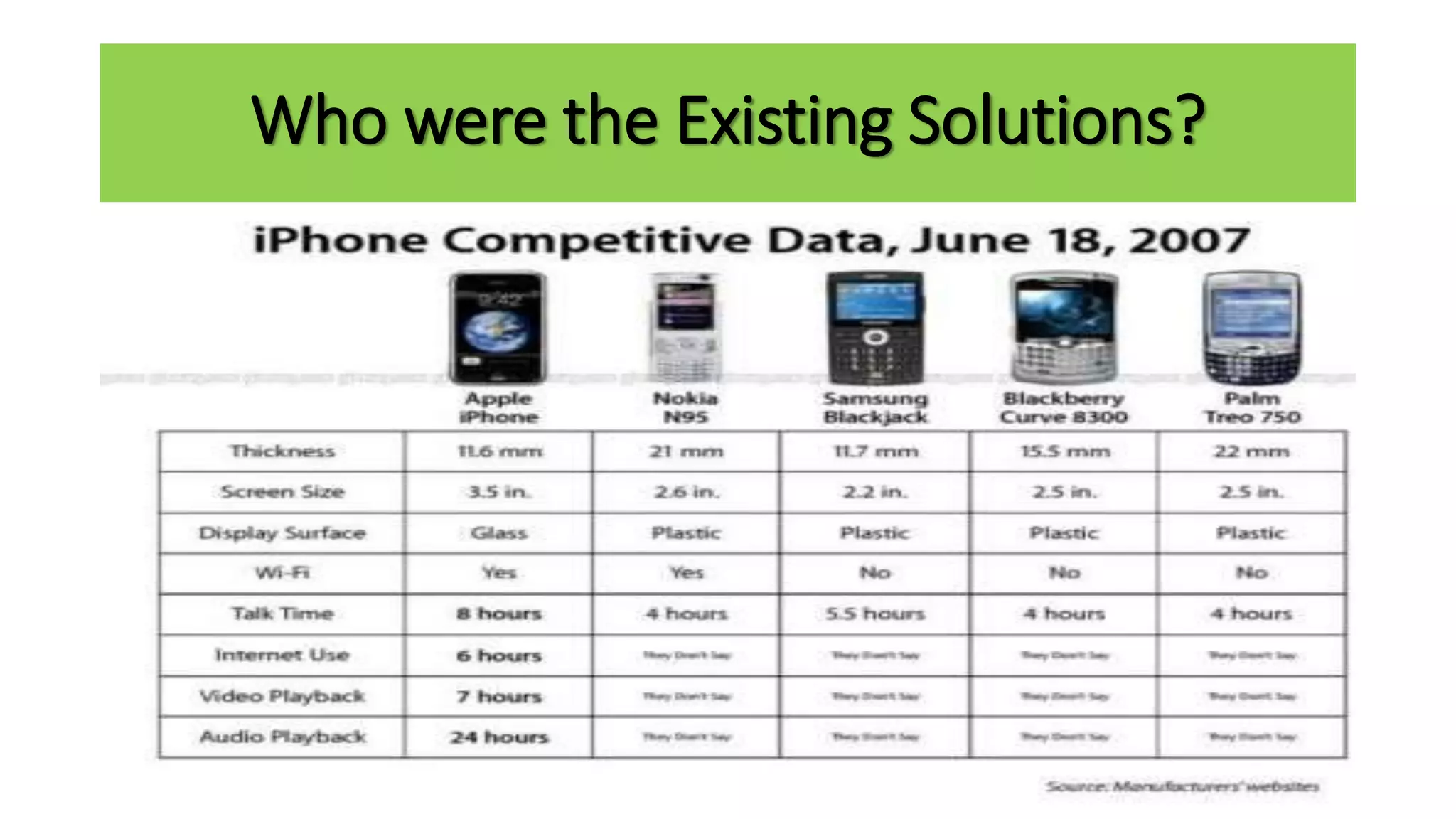 Who were the Existing Solutions?
 