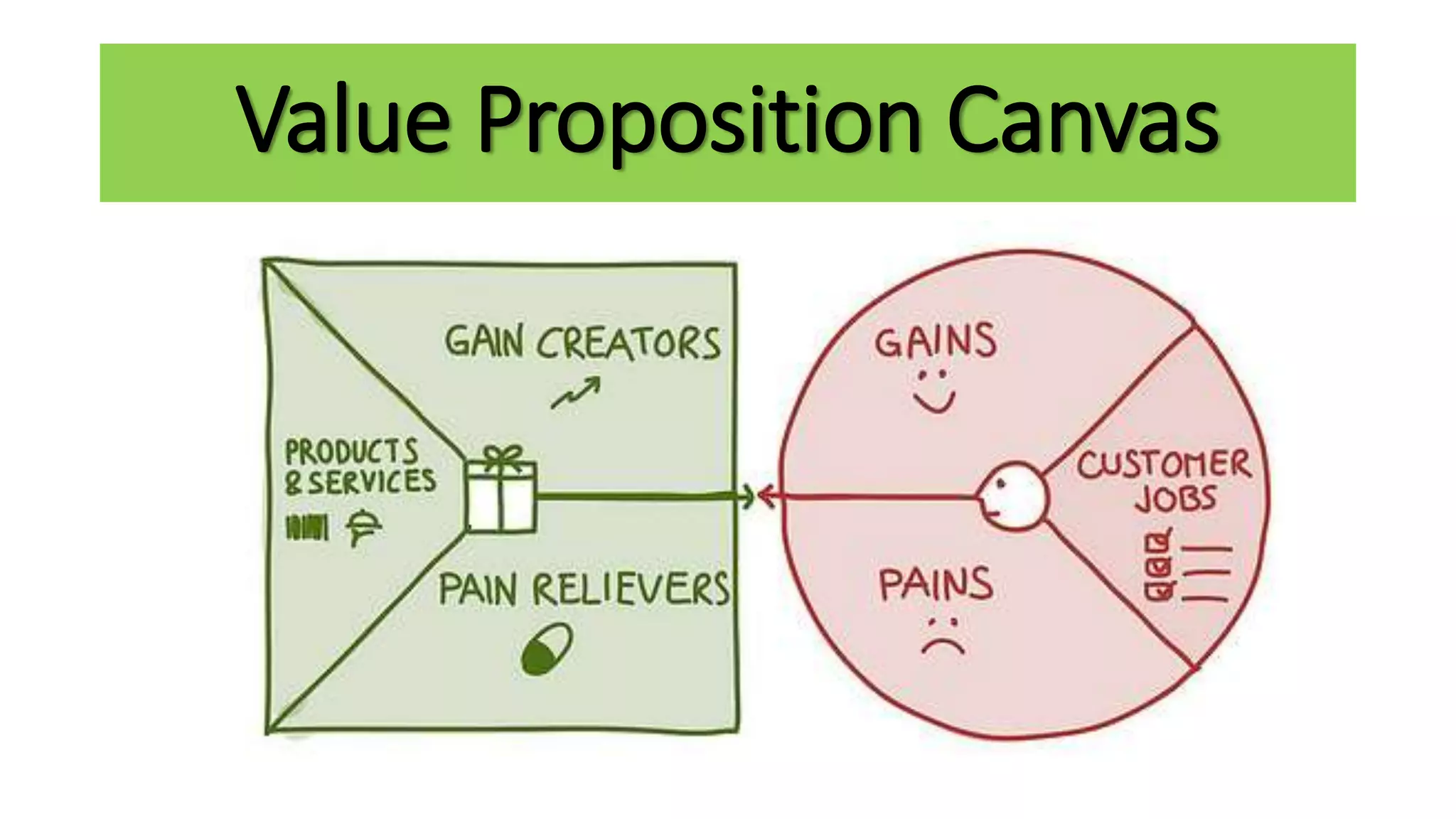 Value Proposition Canvas
 