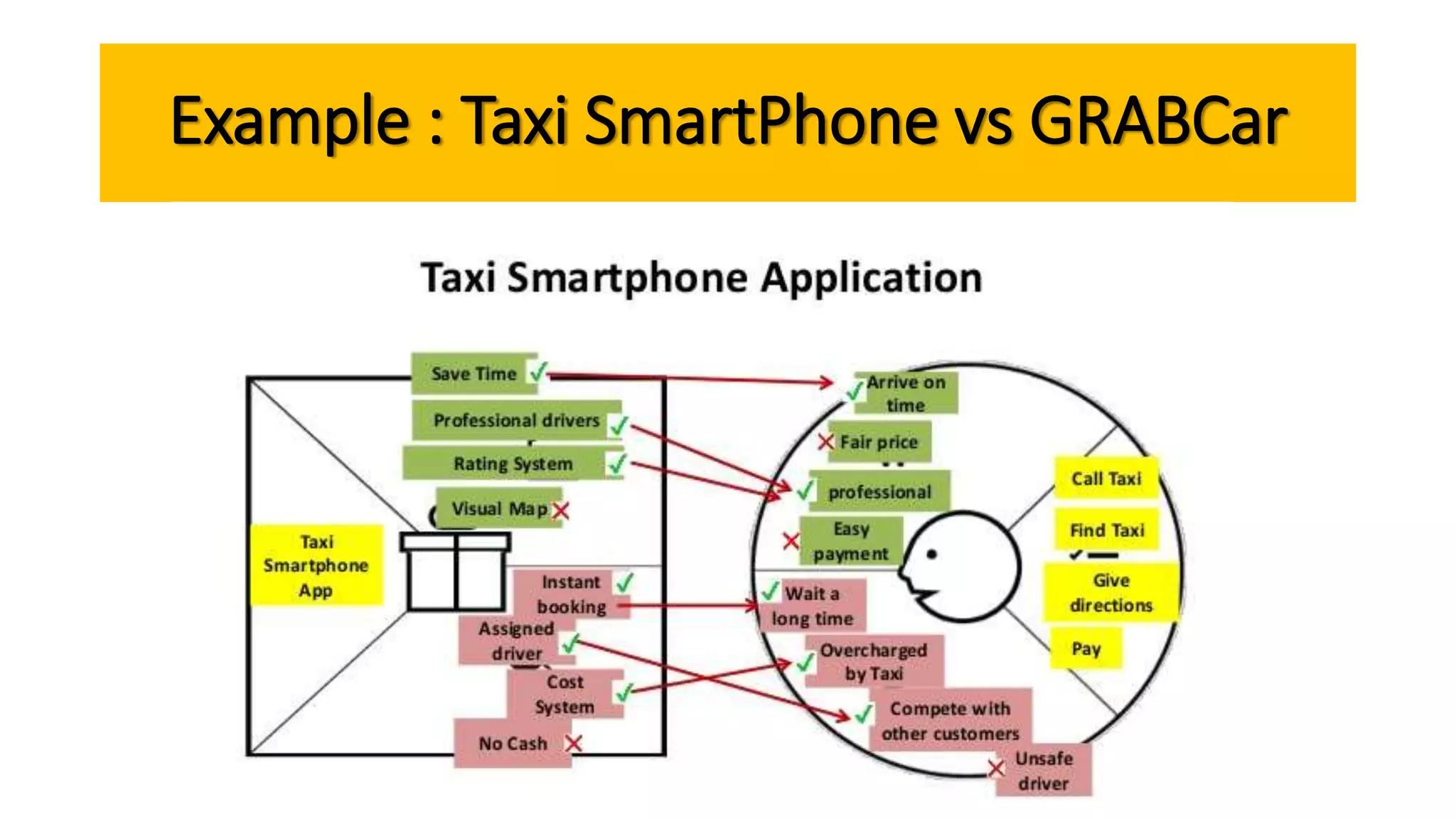 Example : Taxi SmartPhone vs GRABCar
 