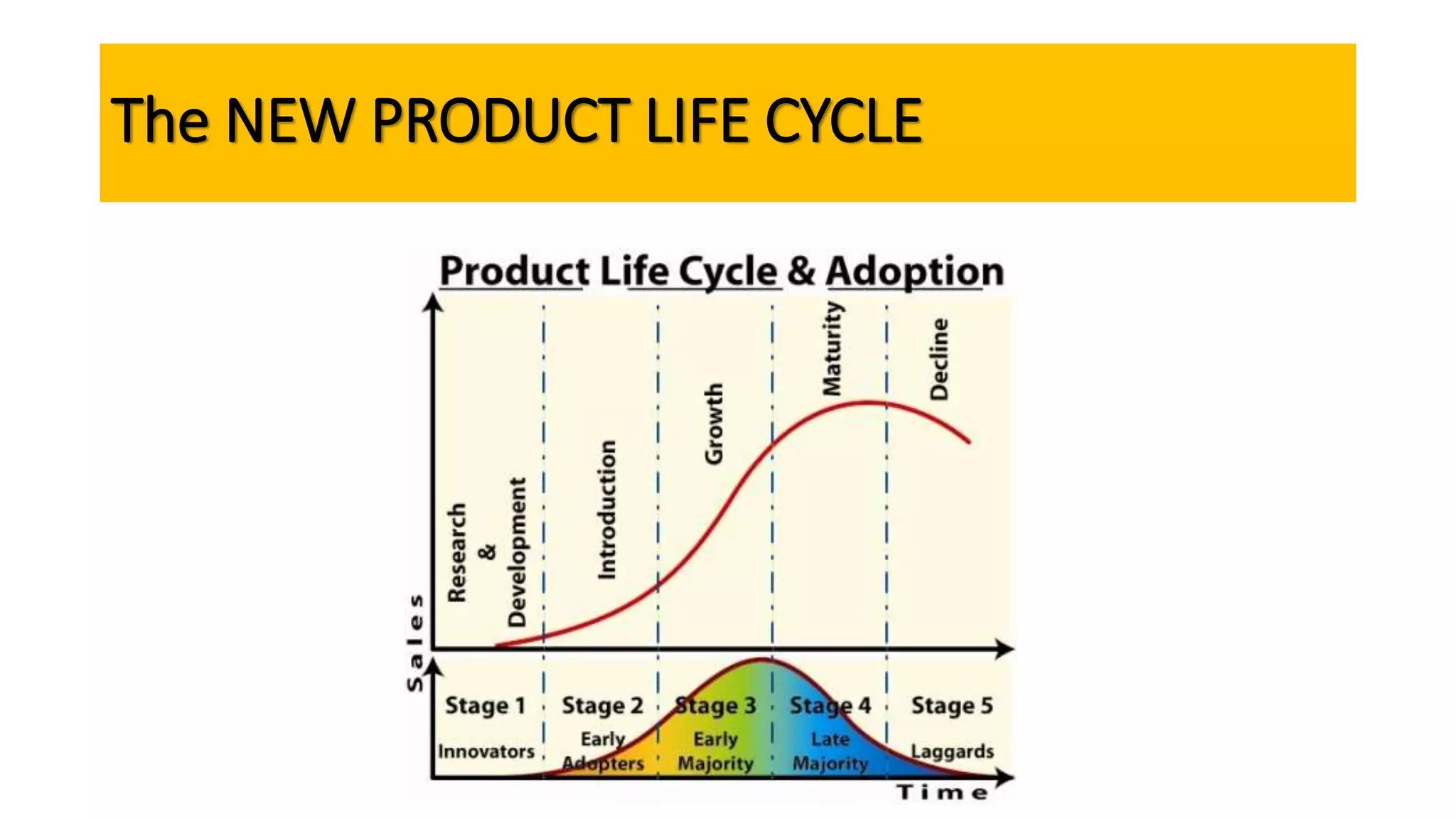 The NEW PRODUCT LIFE CYCLE
 